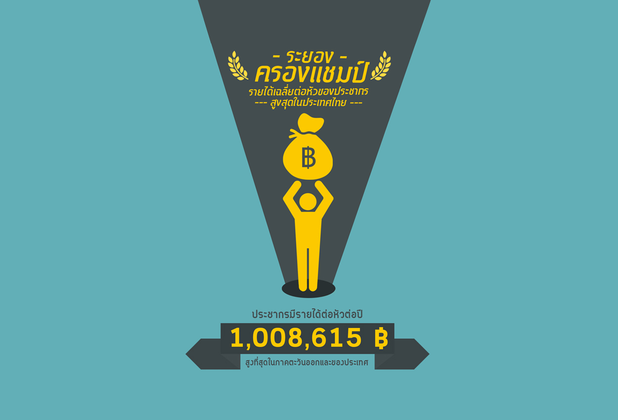 “ระยอง” ครองแชมป์รายได้เฉลี่ยต่อหัวประชากรสูงสุดในประเทศ โดยประชากรมีรายได้ต่อปีอยู่ที่ 1,008,615 บาท